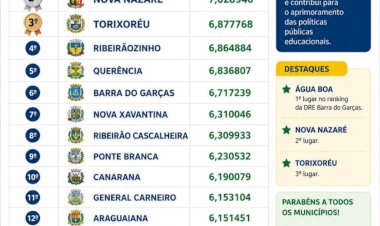 Água Boa e Nova Nazaré se Destacam no IDEB e Lideram Ranking Regional